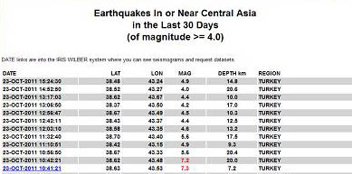 Turkey Earthquake Aftershocks Table October 23
                  2011